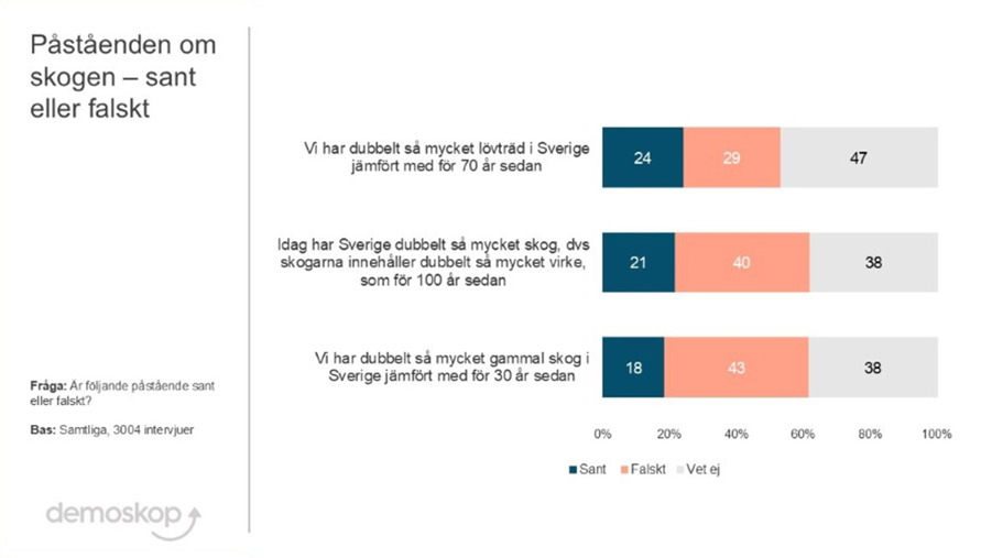 demoskopundersökning som visar svenskarnas kunskap om läget i svenska skogar
