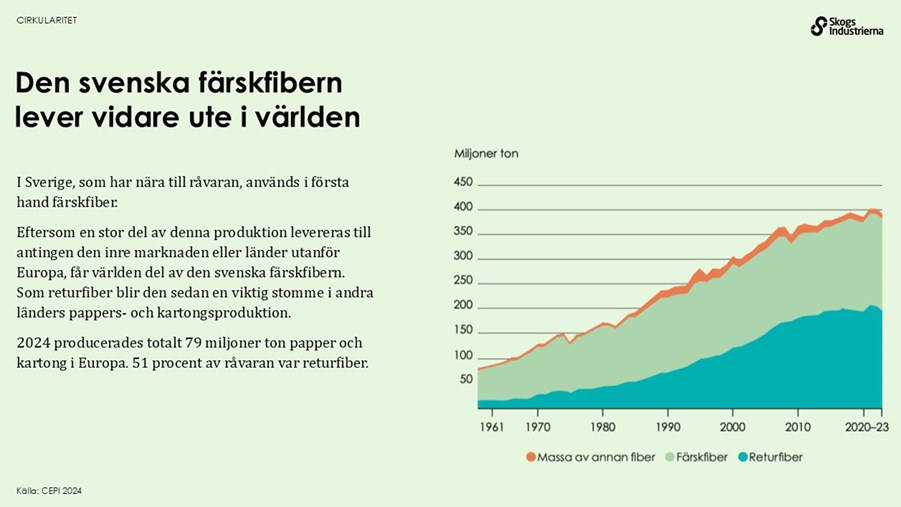 Den svenska färskfibern lever vidare ute i världen. 