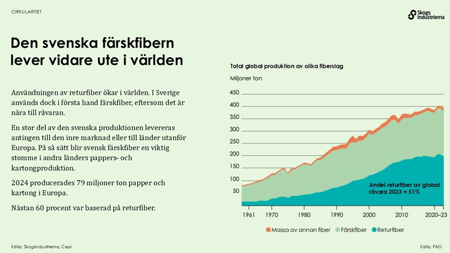 Den svenska färskfibern lever vidare ute i världen. 