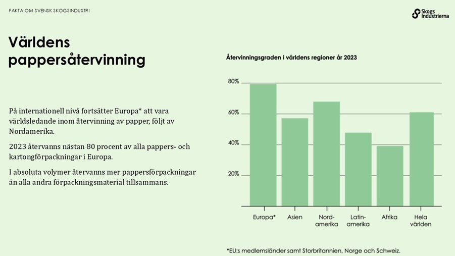 Världens pappersåtervinning. På internationell nivå är Europa världsledande inom återvinning av papper, följt av Nordamerika.