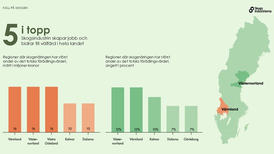 Skogsindustrin skapar jobb och välfärd i hela landet. 