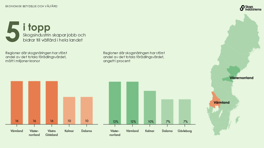 Skogsindustrin skapar jobb och välfärd i hela landet. 