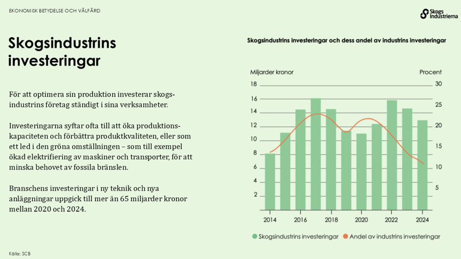 Skogsbranschen investerade i ny teknik och nya anläggning till ett värde av mer än 65 miljarder kronor mellan 2020 och 2024.