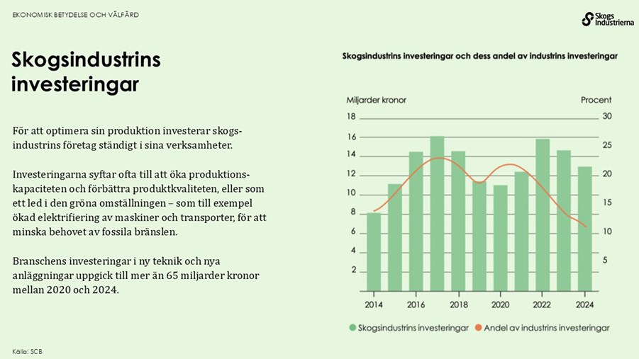 Skogsbranschen investerade i ny teknik och nya anläggning till ett värde av mer än 65 miljarder kronor mellan 2020 och 2024.