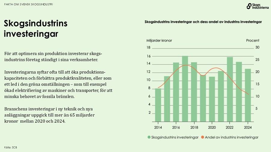 Skogsbranschen investerade i ny teknik och nya anläggning till ett värde av mer än 65 miljarder kronor mellan 2020 och 2024.