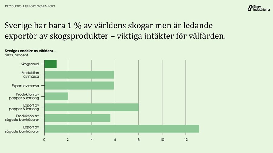 Sverige har bara 1 procent av världens skogar men är ledande exportör av skogsprodukter. Detta är en viktiga intäkter för välfärden.