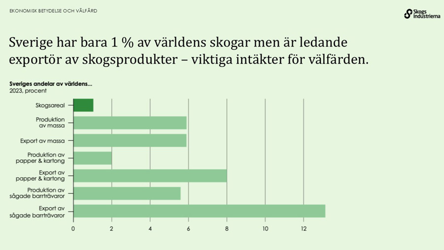 Sverige har bara 1 procent av världens skogar men är ledande exportör av skogsprodukter. Detta är en viktiga intäkter för välfärden.