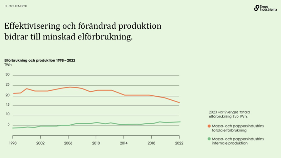 Effetivisering och förändrad produktion bidrar till minskad elförbrukning.
