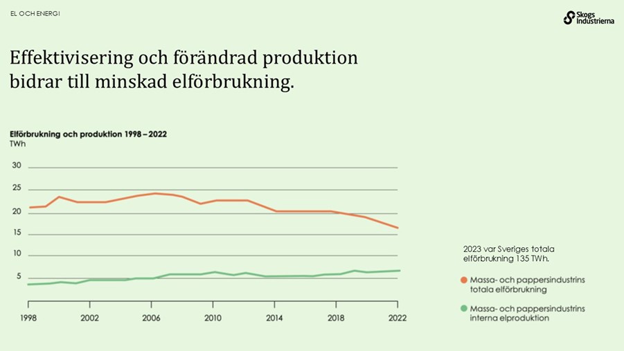 Effetivisering och förändrad produktion bidrar till minskad elförbrukning.