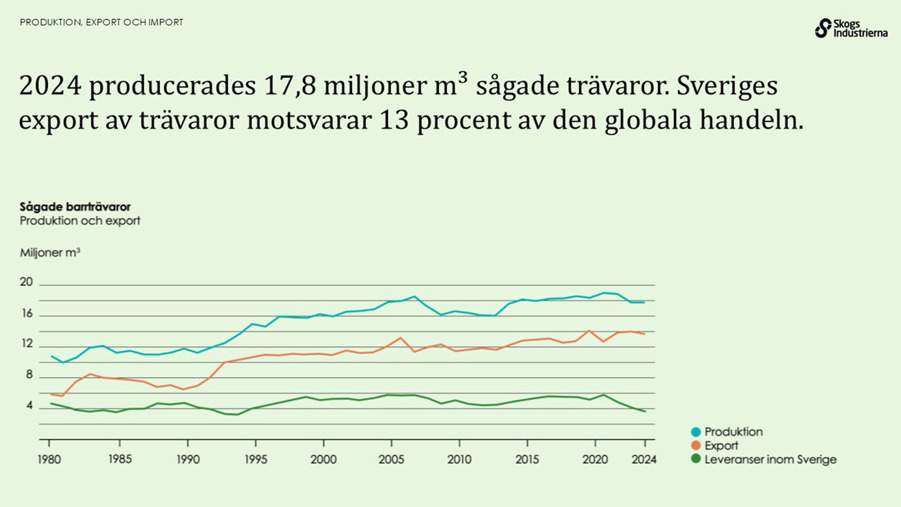 2024 producerades 17,8 miljoner kvadratmeter sågade trävaror. Sveriges export av trävaror motsvarar 13 procent av den globala handeln.