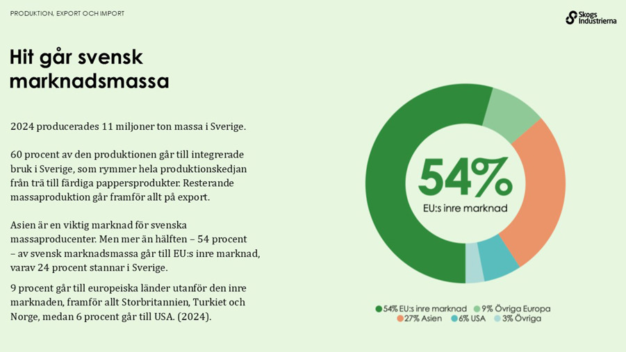 Hit går svensk marknadsmassa. 54 procent går till eu:s inre marknad.