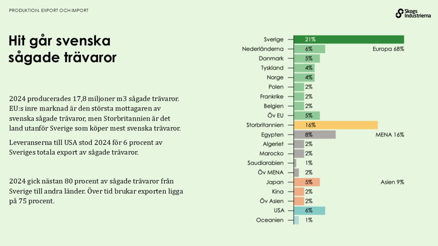 Hit går svenska sågade trävaror. 80 procent av sågade trävaror från sverige går till andra länder.