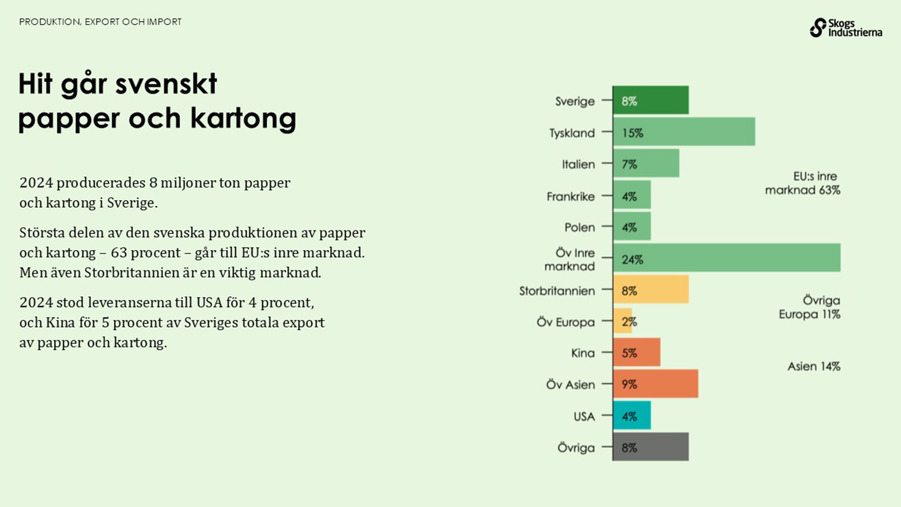 Hit går svenskt papper och kartong. 63 procent går till eu:s inre marknad.