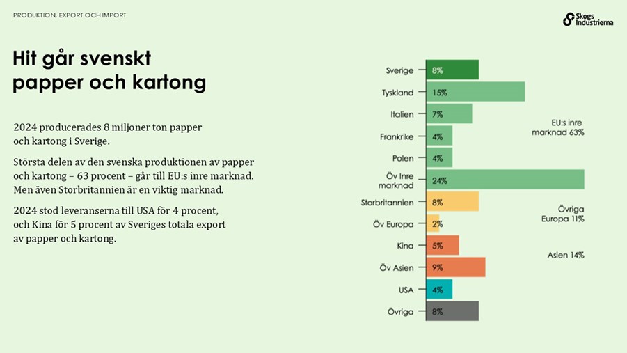 Hit går svenskt papper och kartong. 63 procent går till eu:s inre marknad.