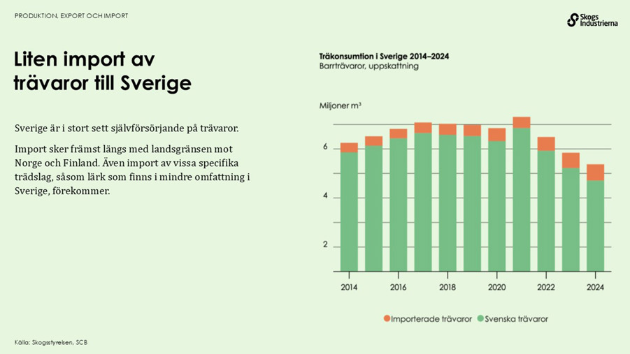 Sverige är i stort sett självförsörjande på trävaror. Importen sker främst mot Norge och Finland.