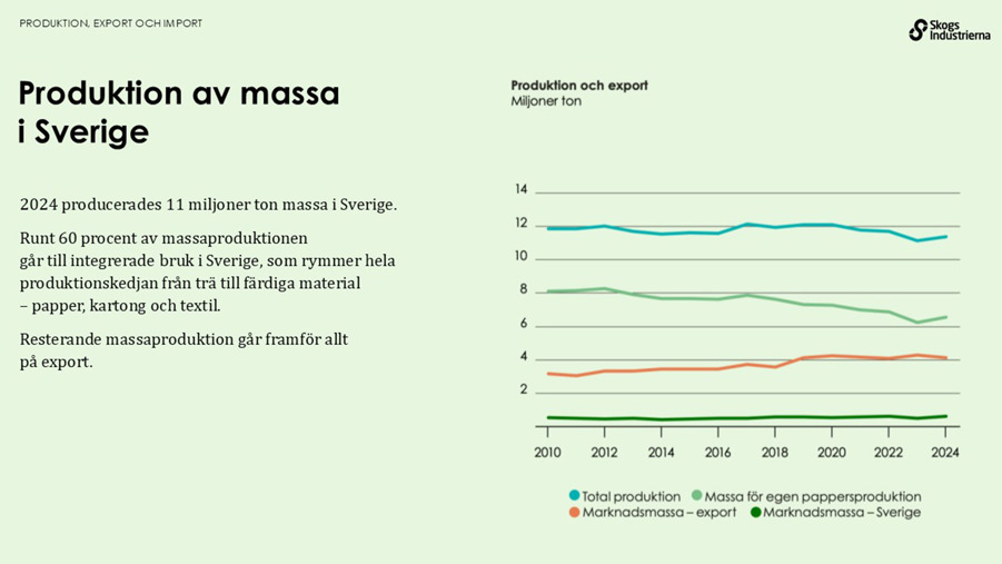 Produktion av massa i Sverige. Runt 60 procent av massaproduktionen går till integrerade bruk i sverige.