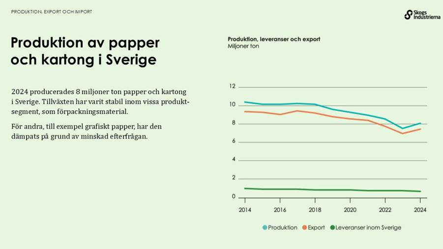 Produktion av papper och kartong i Sverige. 8 miljoner ton papper och kartong producerades i Sverige.