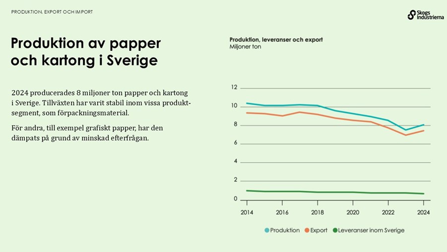 Produktion av papper och kartong i Sverige. 8 miljoner ton papper och kartong producerades i Sverige.