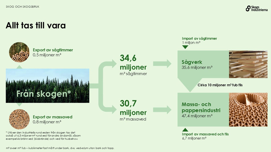 Allt inom svensk skogsnäring tas tillvara