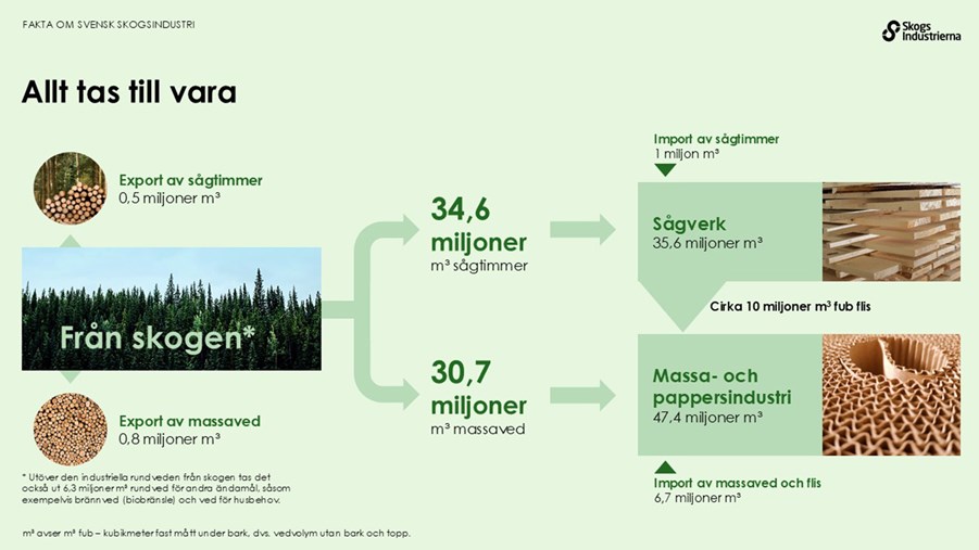 Allt inom svensk skogsnäring tas tillvara