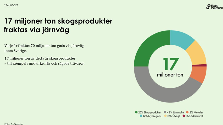 17 miljoner ton skogsprodukter fraktas via järnväg i Sverige.