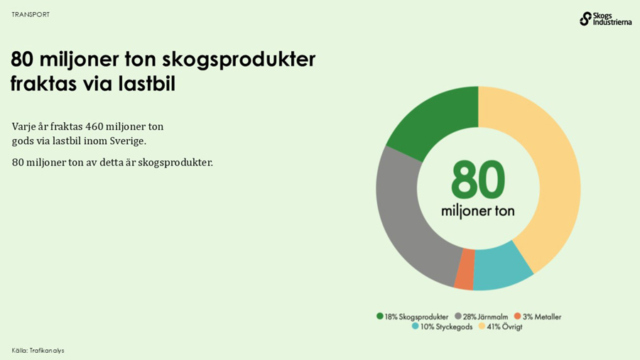 80 miljoner ton skogsprodukter fraktas via lastbil i Sverige.