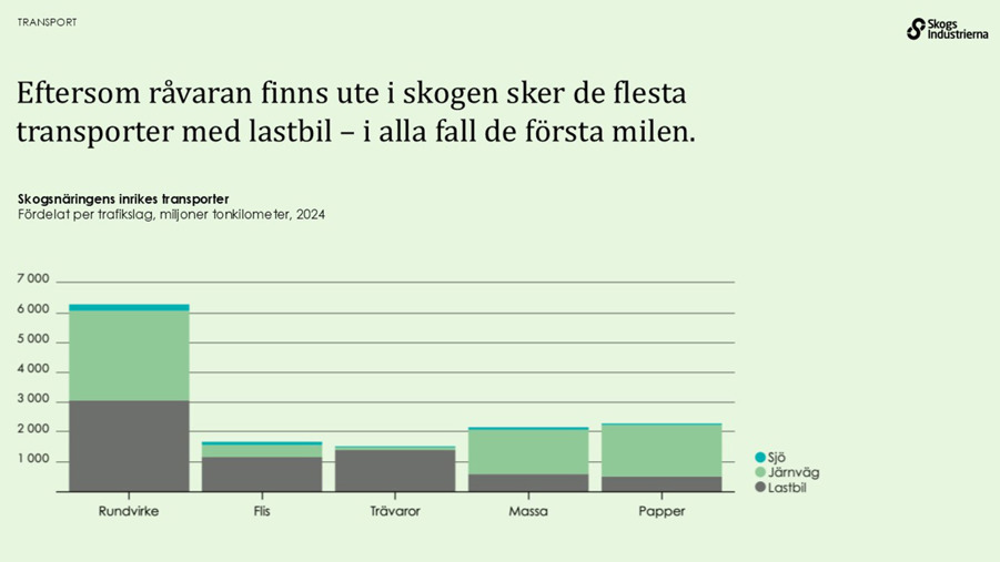 Eftersom råvaran finns ute i skogen sker de flesta transporter med lastbil, i alla fall de första milen.