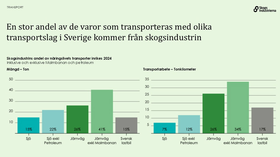 En stor andel av de varor som transporteras med olika transportslag i Sverige kommer från skogsindustrin